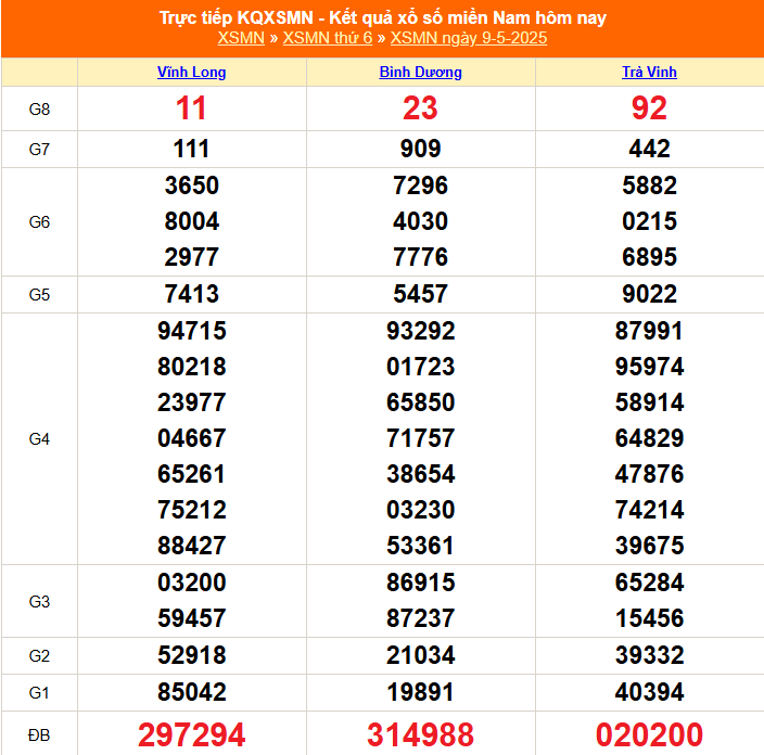 XSMN 9/5 – Kết Quả Xổ Số Miền Nam Hôm Nay 9/5/2025: Ai Là Người May Mắn Nhất ?
