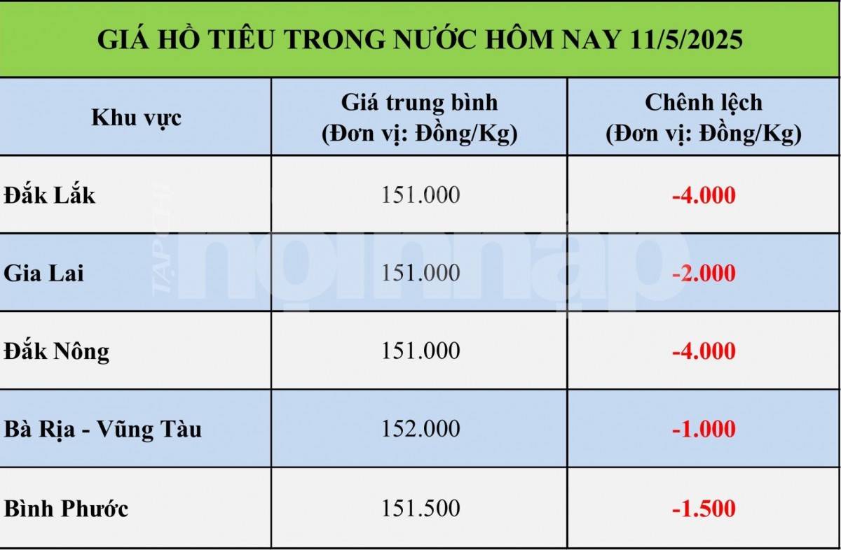 Giá tiêu hôm nay 10/5: Thị trường tiêu trong nước và thế giới biến động trái chiều