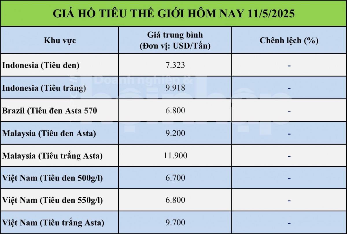 Giá tiêu hôm nay 10/5: Thị trường tiêu trong nước và thế giới biến động trái chiều