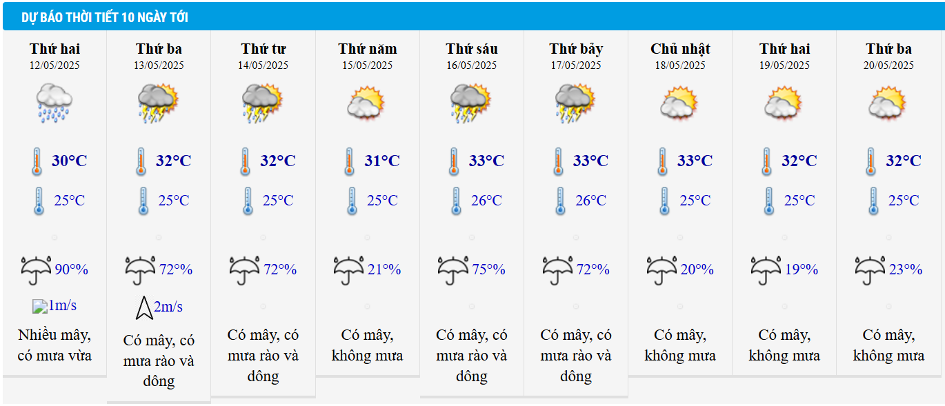 Dự báo thời tiết TP HCM 10 ngày tới.
