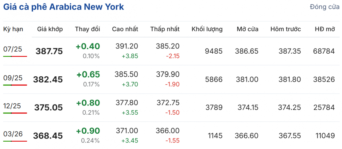Giá cà phê hôm nay 11/5/2025: Giá cà phê trong nước giảm nhẹ, xuất khẩu vẫn tăng mạnh nhờ giá cao kỷ lục
