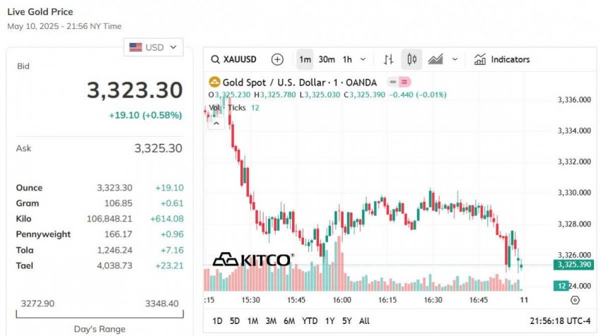 Giá vàng thế giới hôm nay - Nguồn TradingView
