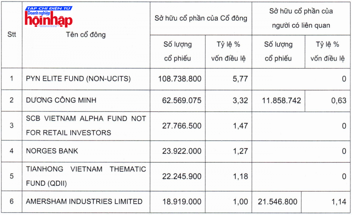 “Cá mập” thoái vốn khỏi Sacombank sau 1 tháng góp mặt