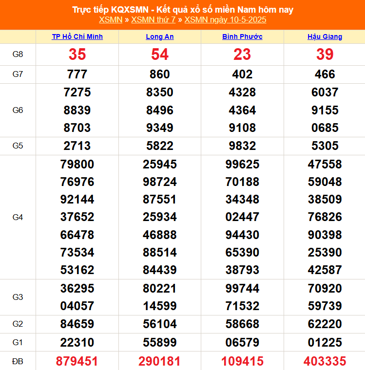XSMN 10/5 – Kết Quả Xổ Số Miền Nam Hôm Nay 10/5/2025: XSMN thứ 7 chính xác