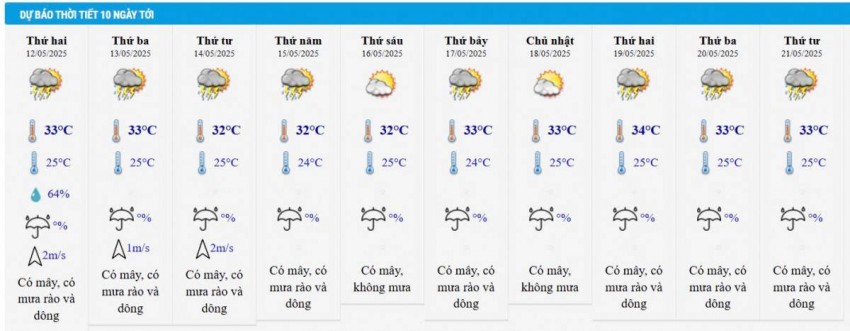 Dự báo thời tiết thành phố Hồ Chí Minh 10 ngày tới
