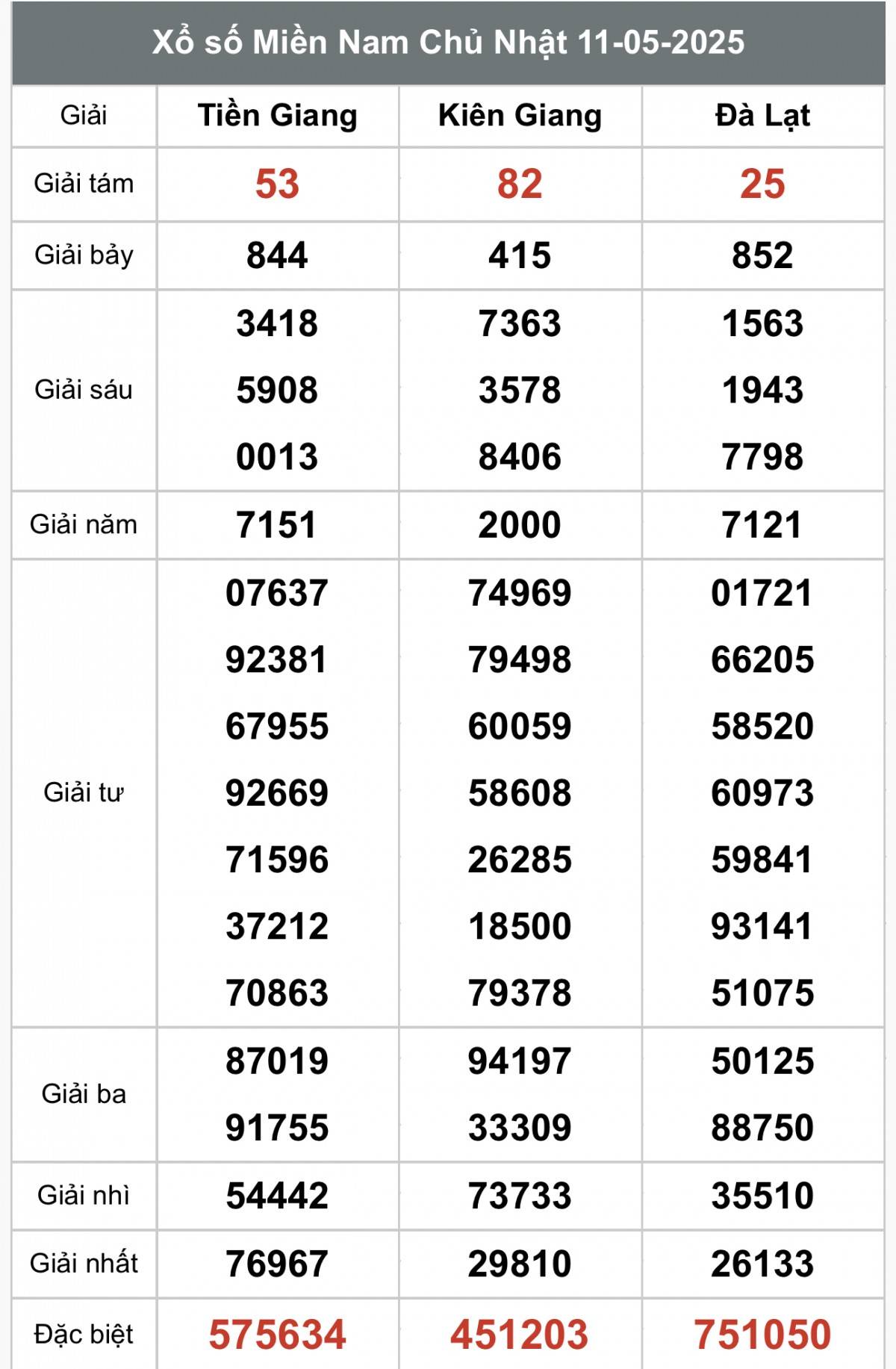 XSMN 12/5, Kết quả xổ số miền Nam hôm nay 12/5/2025, Trực tiếp XSMN ngày 12 tháng 5