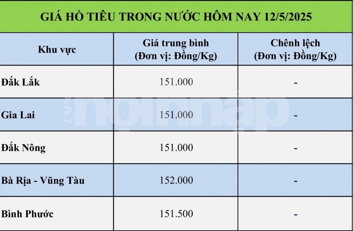 Giá tiêu hôm nay 12/5: