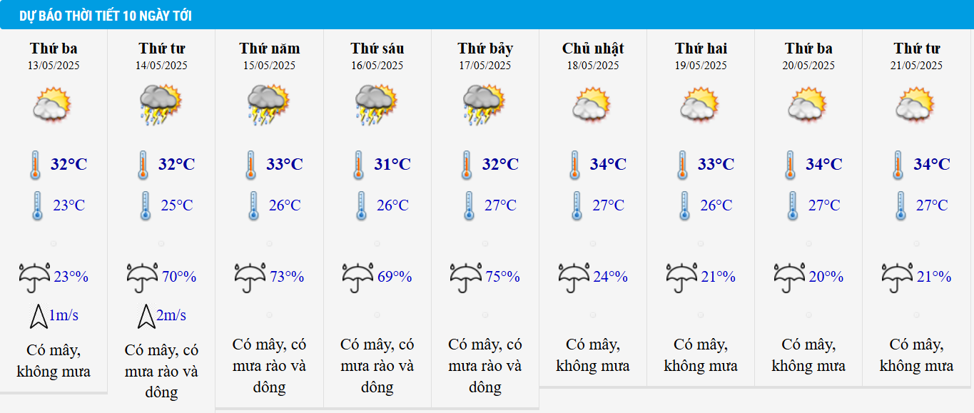 Dự báo thời tiết Hà Nội 10 ngày tới.