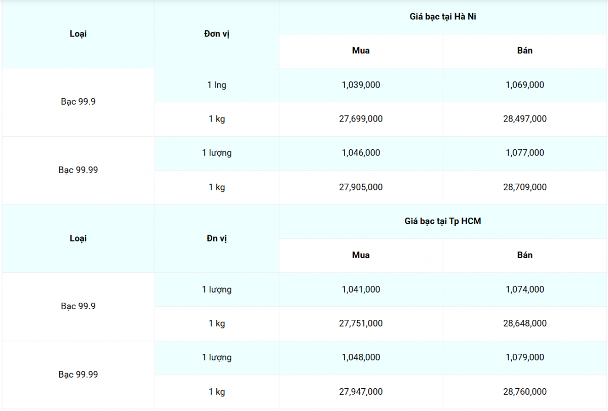 Giá bạc hôm nay 12/5/2025: Giá bạc trong nước và thế giới đồng loạt giảm nhẹ phiên đầu tuần