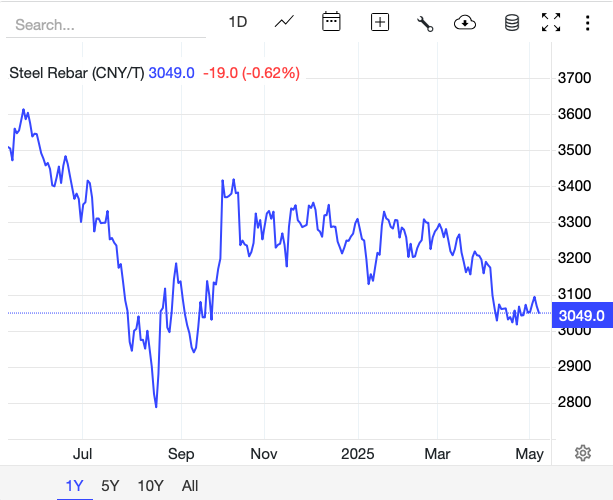 Giá thép hôm nay 12/5: