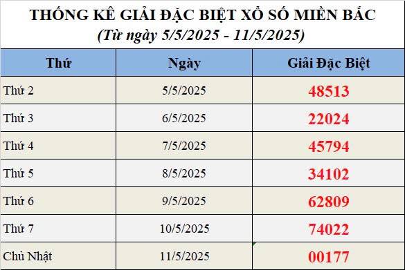 XSMB 13/5, Xổ số miền Bắc ngày 13 tháng 5, Trực tiếp Kết quả Xổ số miền Bắc hôm nay ngày 13/5/2025