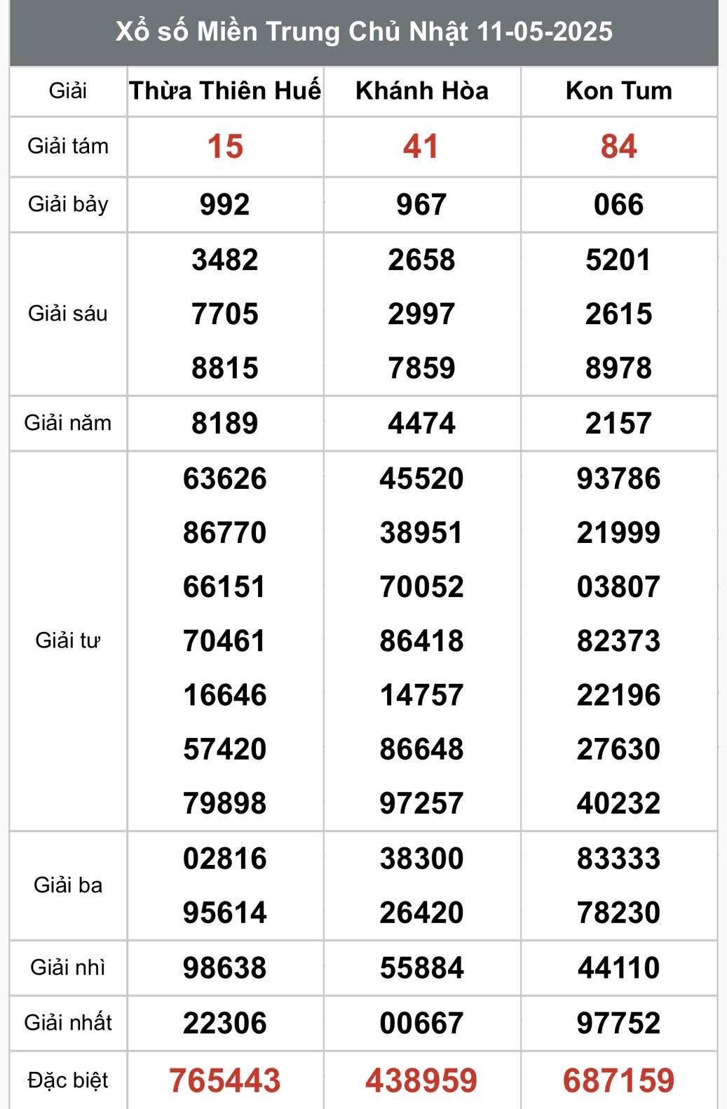 XSMT 13/5, Xổ số miền Trung ngày 13 tháng 5, Trực tiếp Kết quả Xổ số miền Trung hôm nay ngày 13/5/2025