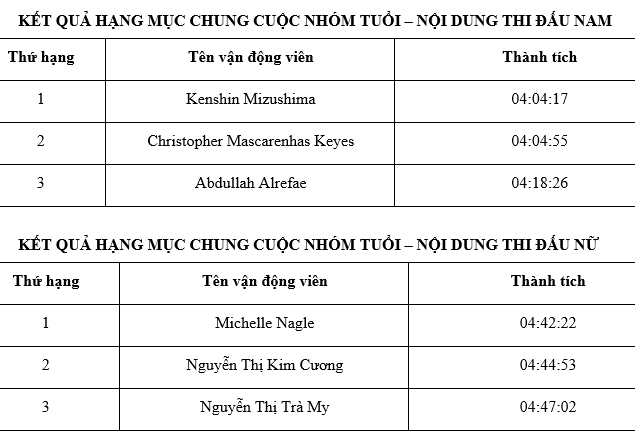 Đà Nẵng bùng nổ cảm xúc với IRONMAN 70.3 2025: 10 năm bền bỉ, một hành trình vươn tầm thế giới