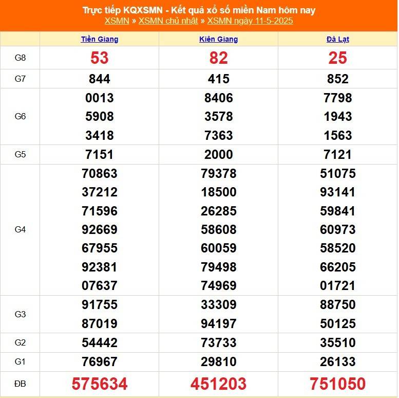 XSMN 11/5 – Kết Quả Xổ số miền Nam hôm nay 11/5/2025 - XSMN chủ Nhật mới cập nhật