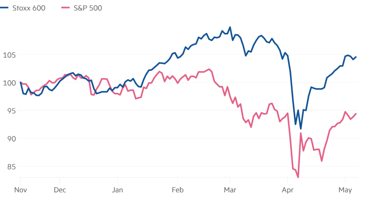 Làn sóng dịch chuyển vốn: Nhà đầu tư toàn cầu rút khỏi tài sản Mỹ