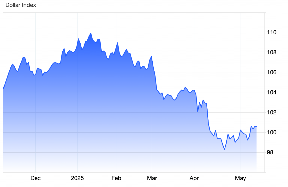 Làn sóng dịch chuyển vốn: Nhà đầu tư toàn cầu rút khỏi tài sản Mỹ