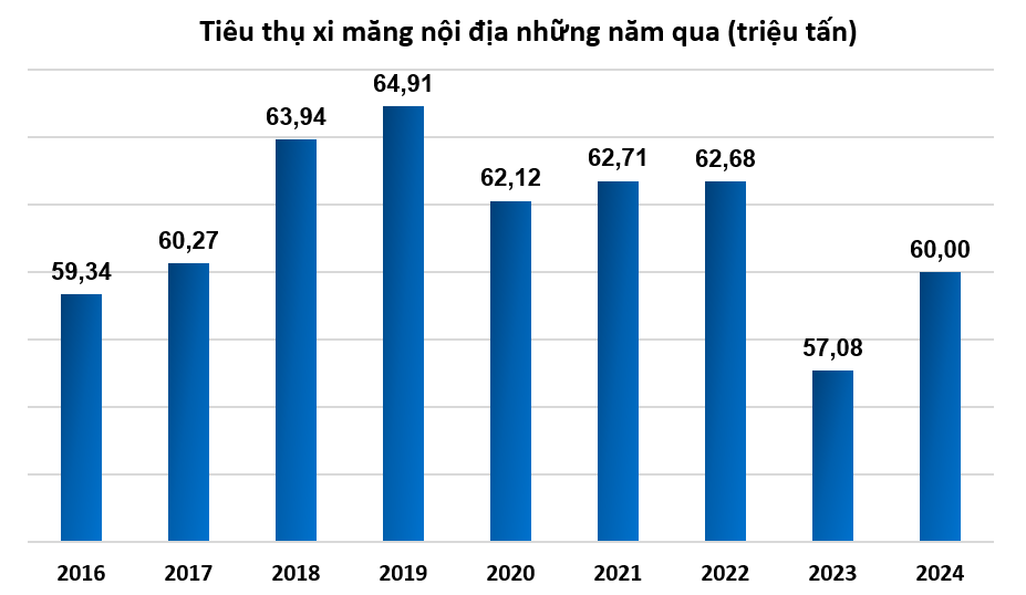 Doanh nghiệp xi măng và nỗi lo tìm đầu ra, nhiều công ty tiếp tục thua lỗ