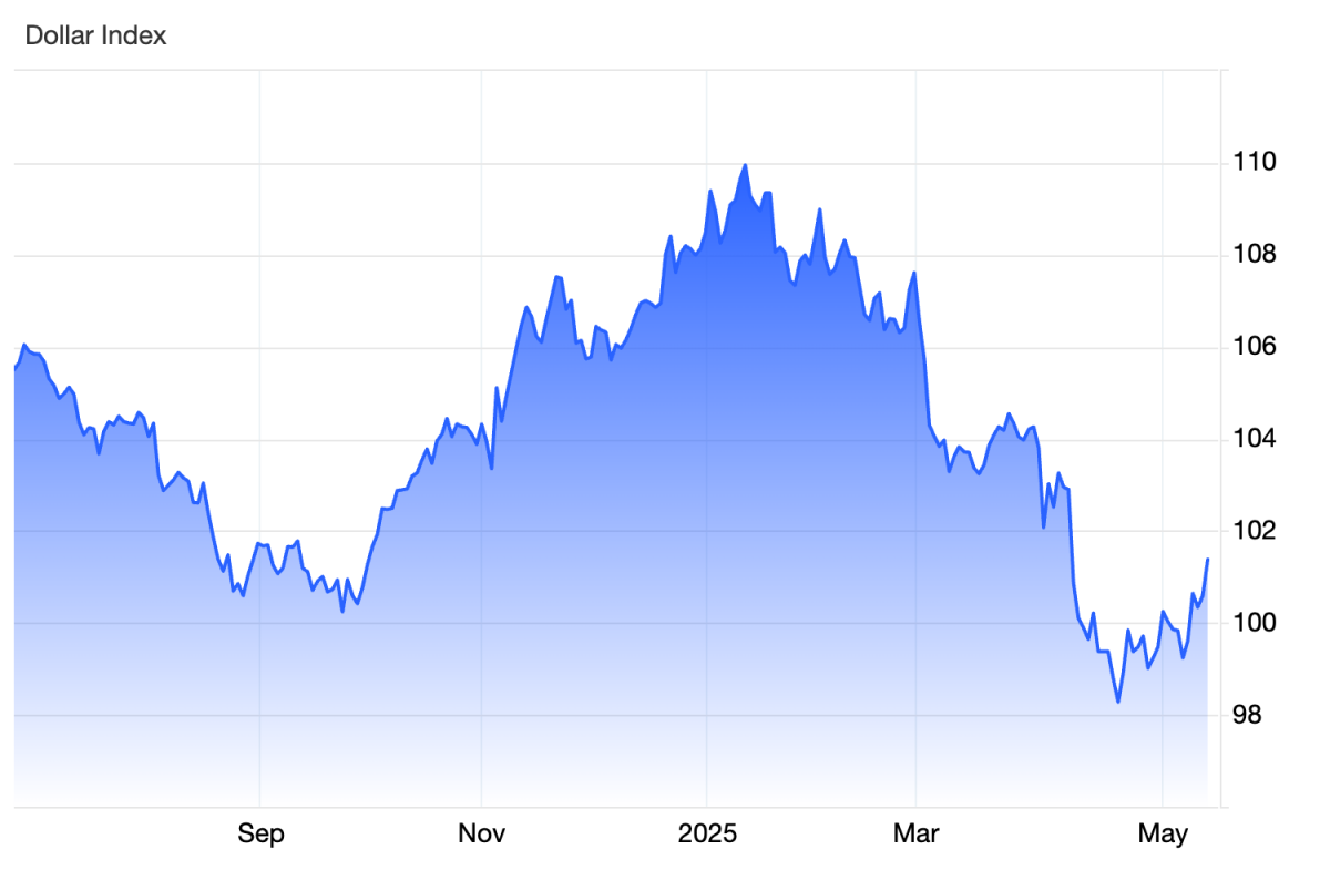 Đồng USD tăng vọt sau thỏa thuận thuế quan Mỹ - Trung