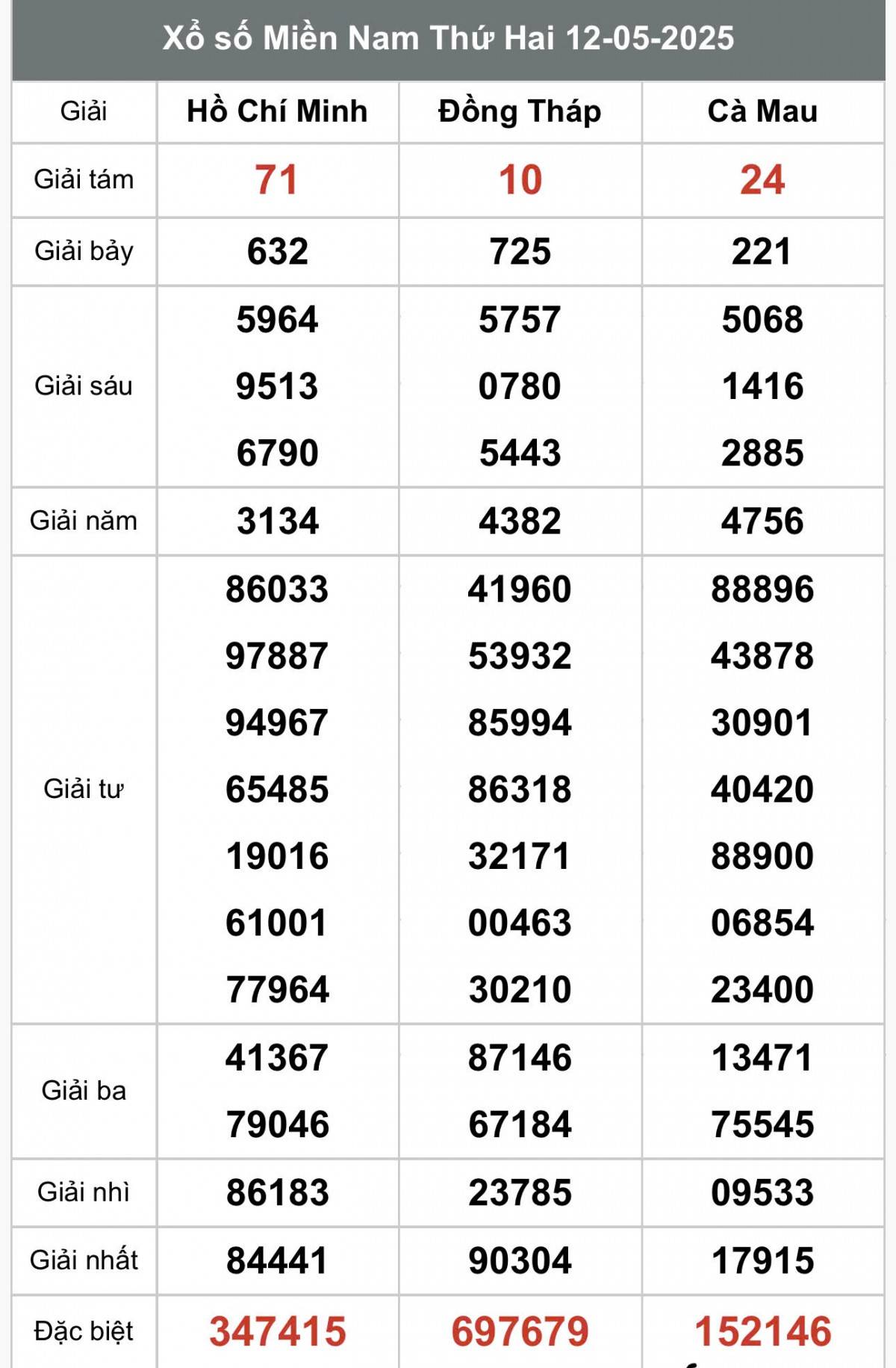 XSMN 13/5, Kết quả xổ số miền Nam hôm nay 13/5/2025, Trực tiếp XSMN ngày 13 tháng 5
