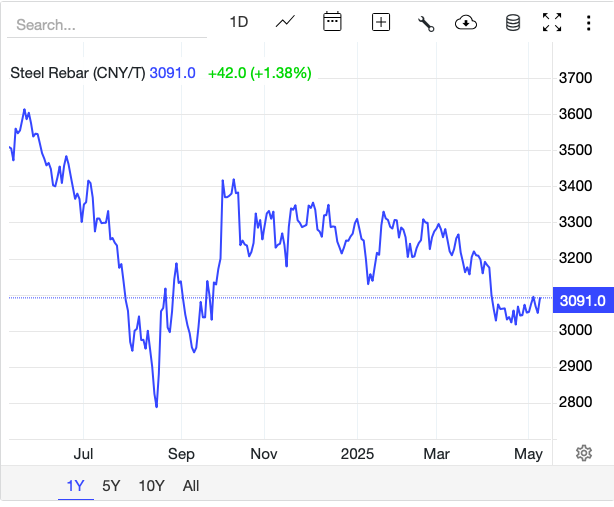 Giá thép hôm nay 12/5: Thị trường thép chững lại, Trung Quốc duy trì nhập khẩu ổn định