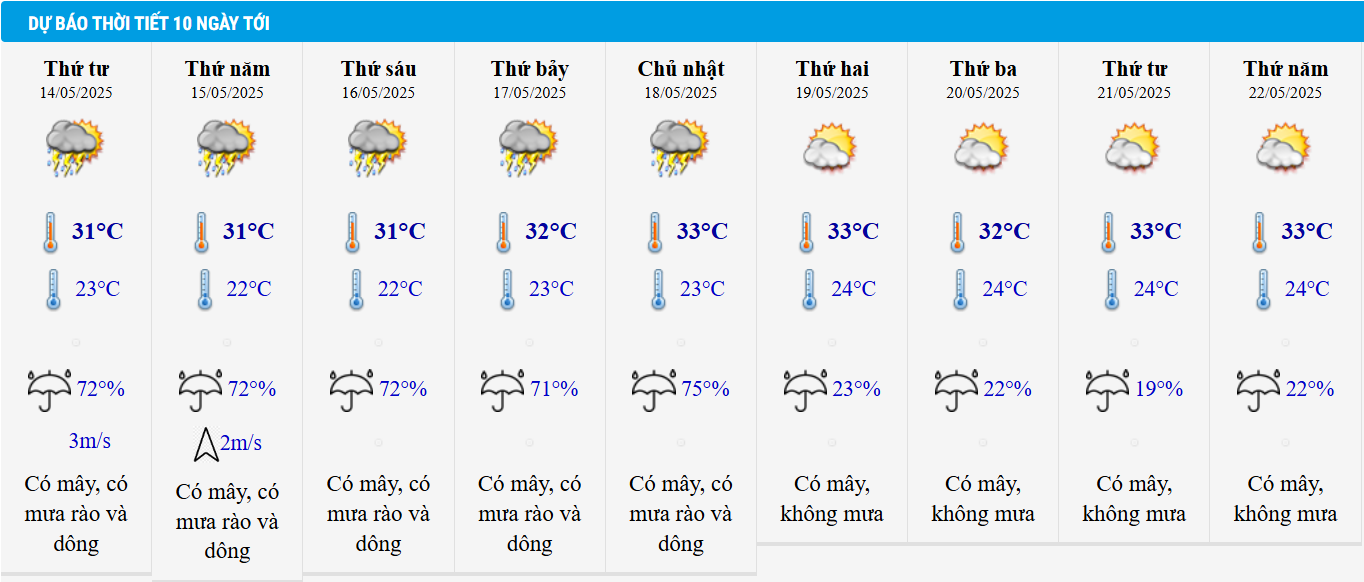 Dự báo thời tiết Hà Nội 10 ngày tới.