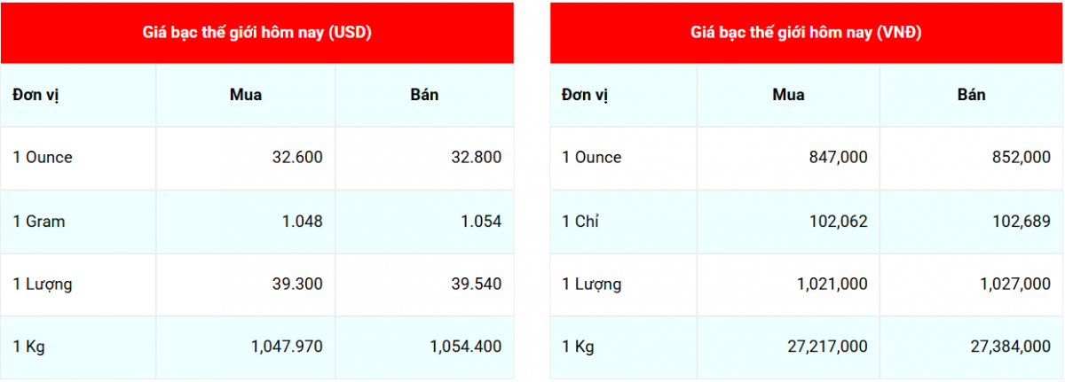 Giá bạc hôm nay 13/5/2025: