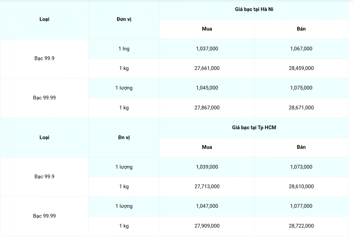 Giá bạc hôm nay 13/5/2025: