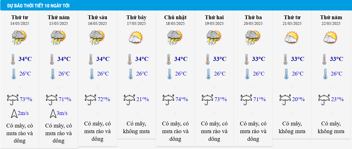 Dự báo thời tiết TP HCM 10 ngày tới.