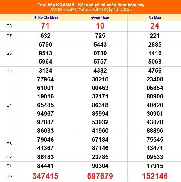 XSMN 12/5 – Kết Quả Xổ số miền Nam hôm nay 12/5/2025 - XSMN chủ Nhật mới cập nhật
