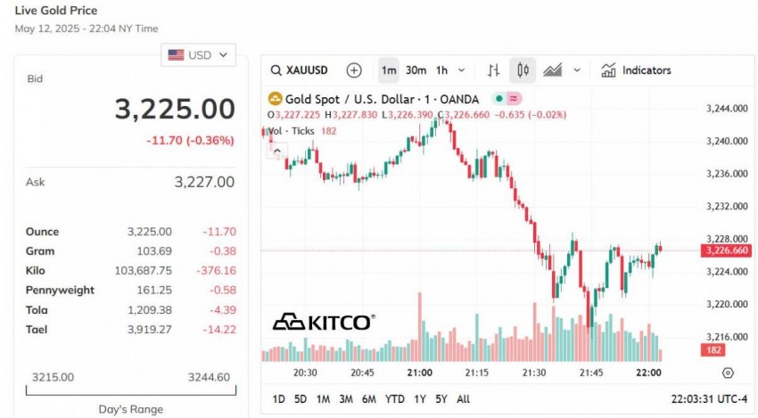 Giá vàng hôm nay 13/5: Vàng miếng SJC neo ở mức cao hơn 120 triệu đồng/lượng