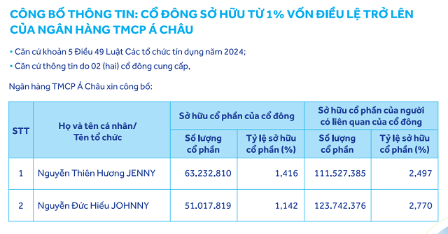 Ngân hàng ACB tăng vốn lên Hơn 51.4 nghìn tỷ đồng Ngân hàng ACB tăng vốn lên Hơn 51.4 nghìn tỷ đồng