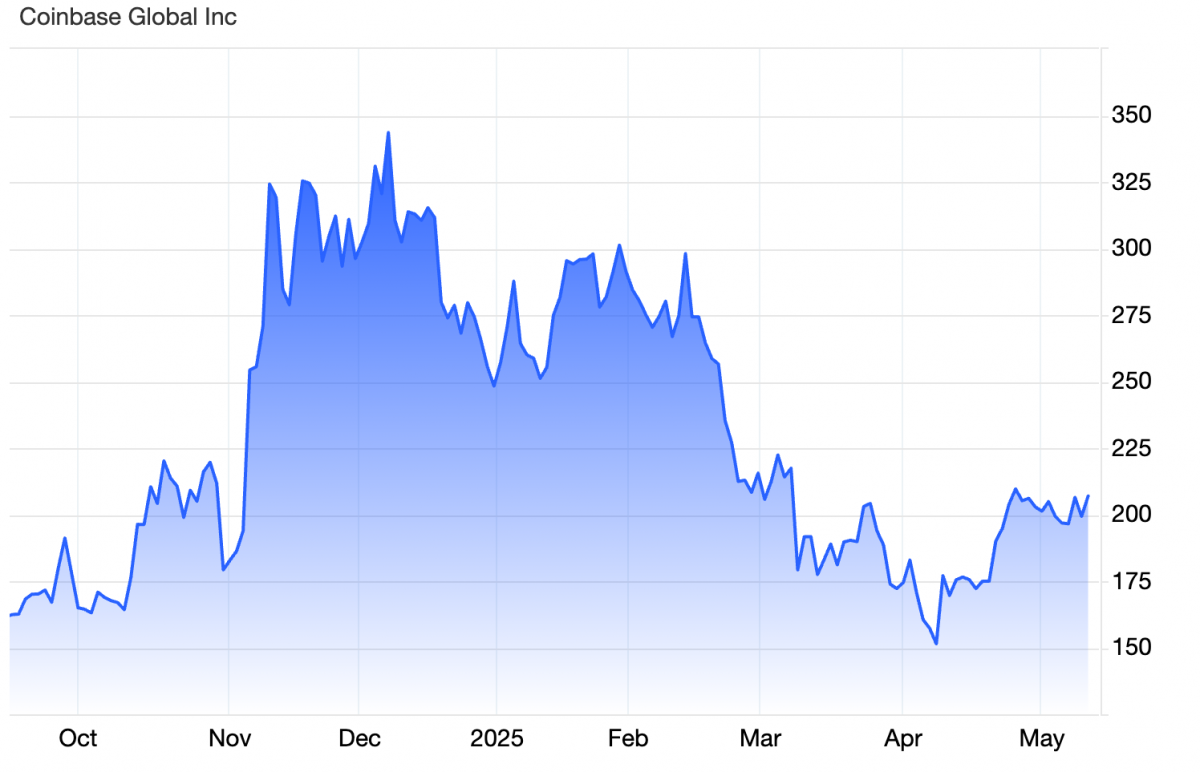 Coinbase gia nhập S&P 500: Cột mốc lịch sử cho thị trường tiền điện tử