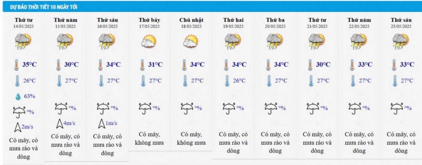 Dự báo thời tiết thành phố Hồ Chí Minh 10 ngày tới