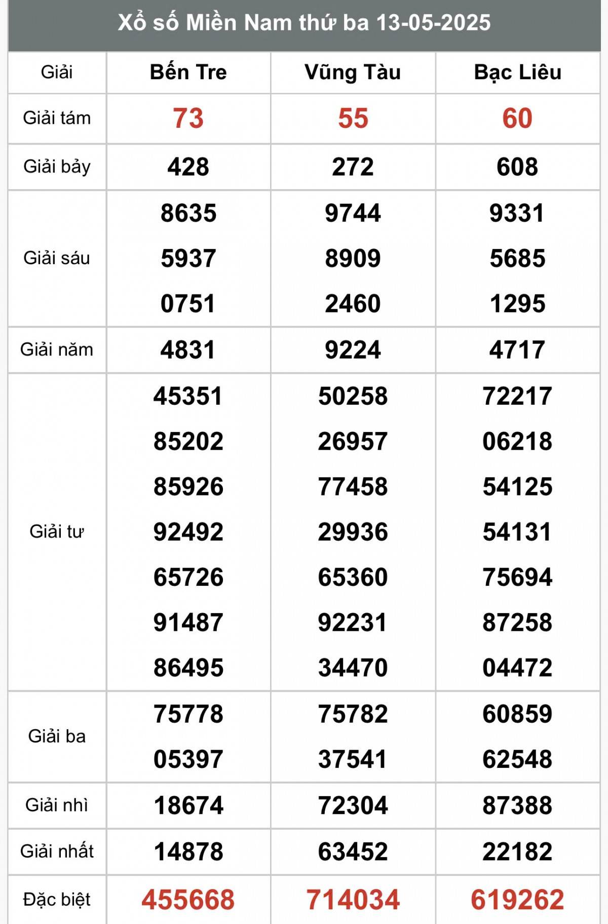 XSMN 14/5, Kết quả xổ số miền Nam hôm nay 14/5/2025, Trực tiếp XSMN ngày 14 tháng 5