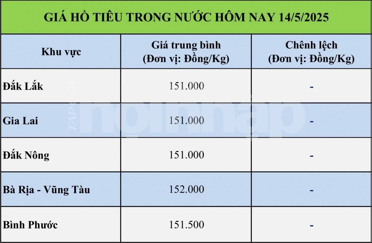 Giá tiêu hôm nay 14/5: Giá tiêu hôm nay 14/5: