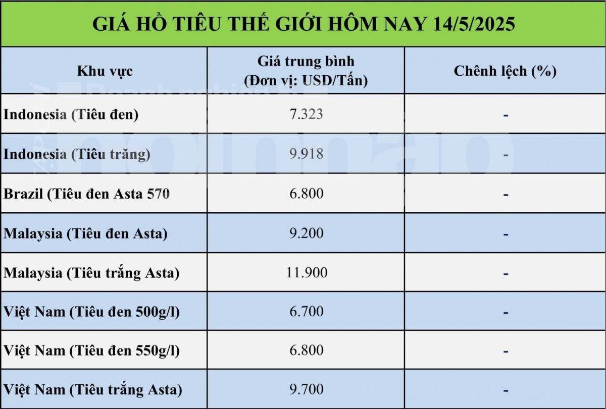 Giá tiêu hôm nay 14/5: Giá tiêu hôm nay 14/5: