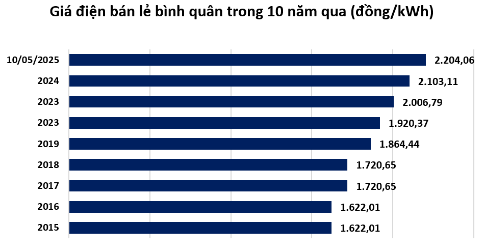 EVN tăng giá điện: Nhóm doanh nghiệp 