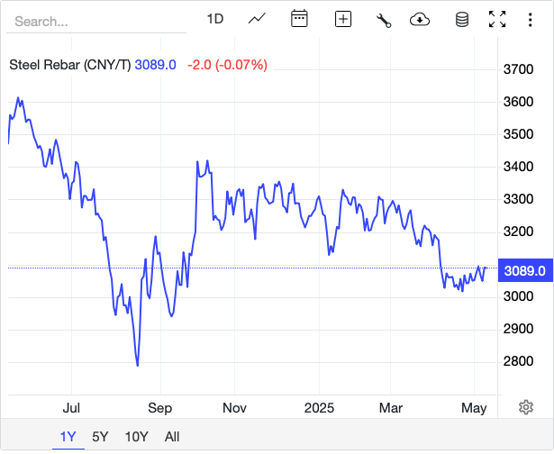 Giá thép hôm nay 14/5: