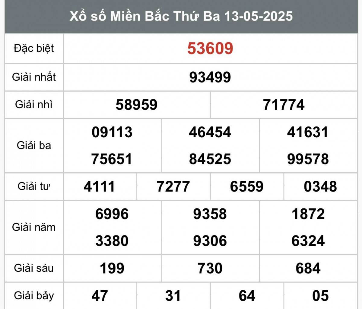 XSMB 15/5, Xổ số miền Bắc ngày 15 tháng 5, Trực tiếp Kết quả Xổ số miền Bắc hôm nay ngày 15/5/2025