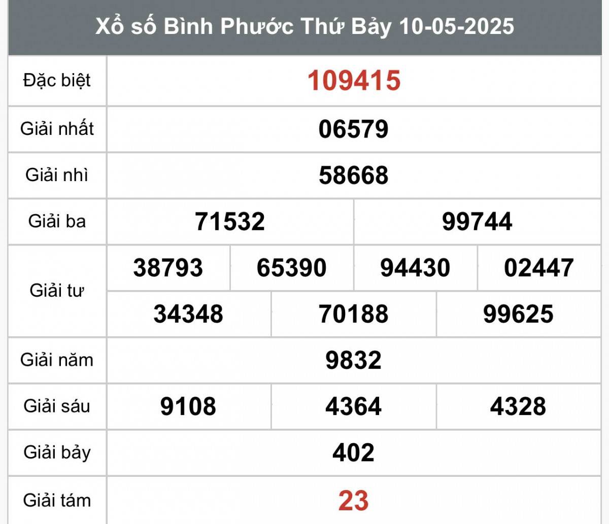 XSBP 10/5, Kết quả xổ số Bình Phước hôm nay 10/5/2025, Trực tiếp XSBP ngày 10 tháng 5