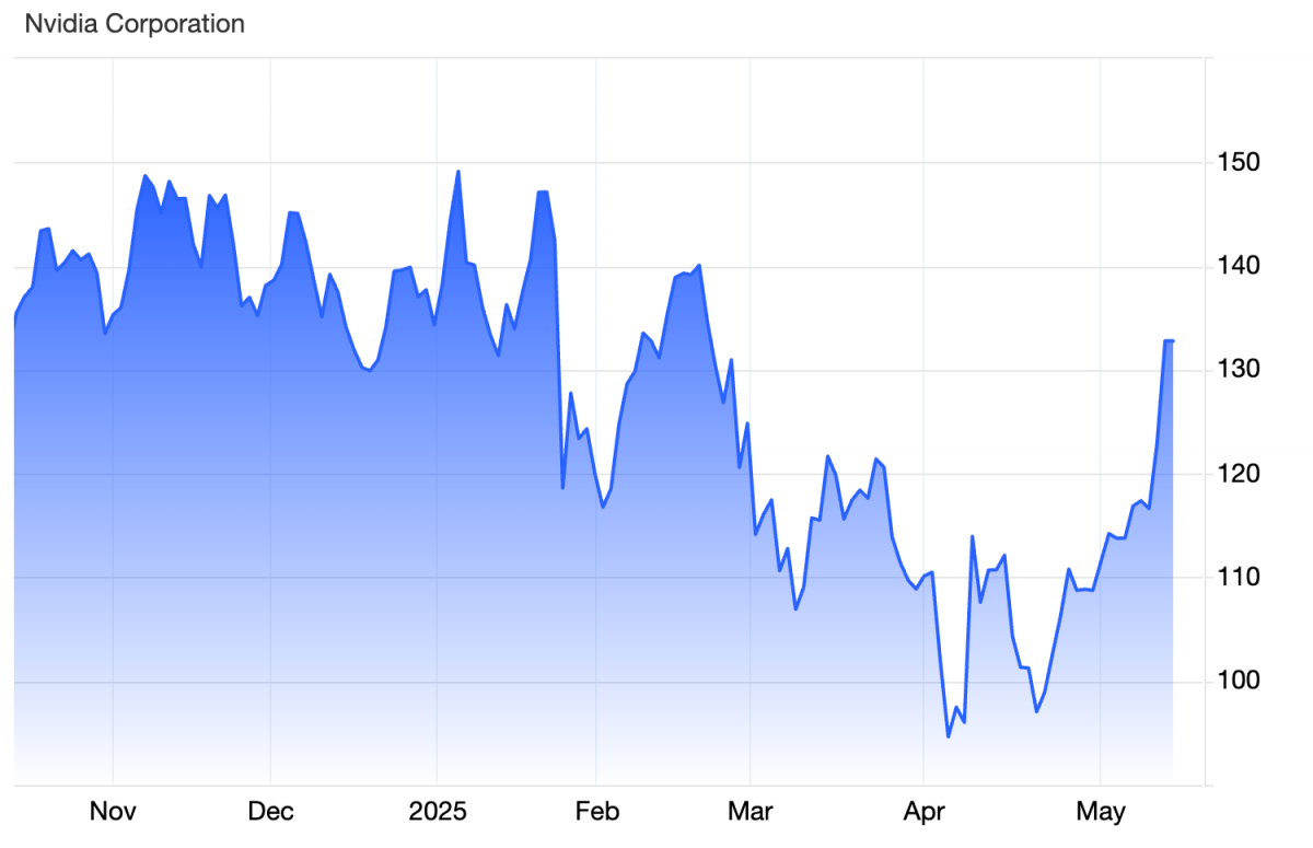 Chứng khoán Mỹ khởi sắc, S&P 500 xóa sạch mức giảm từ đầu năm 2025