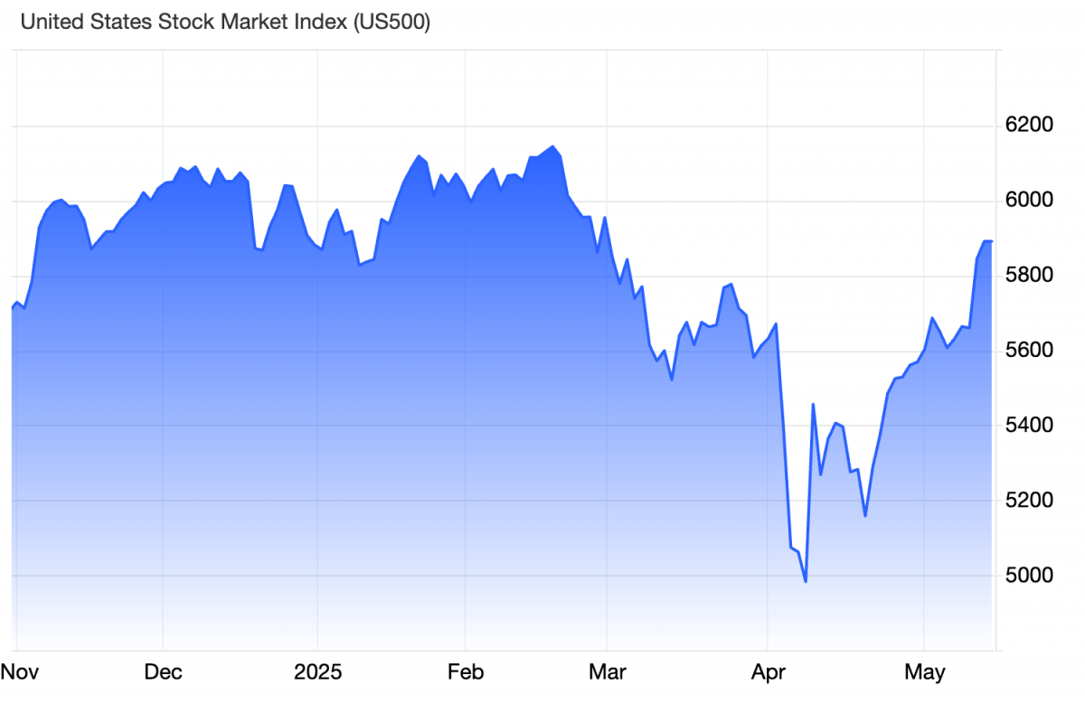 Chứng khoán Mỹ khởi sắc, S&P 500 xóa sạch mức giảm từ đầu năm 2025