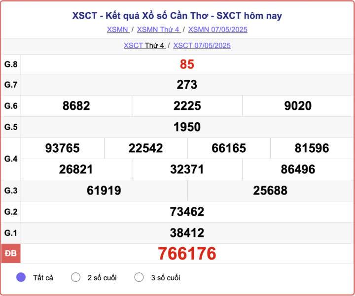 Xổ số Cần Thơ hôm nay ngày 7/5/2025 - XSCT 7/5 - Kết quả xổ số Cần Thơ hôm nay Xổ số Cần Thơ hôm nay ngày 7/5/2025 - XSCT 7/5 - Kết quả xổ số Cần Thơ hôm nay