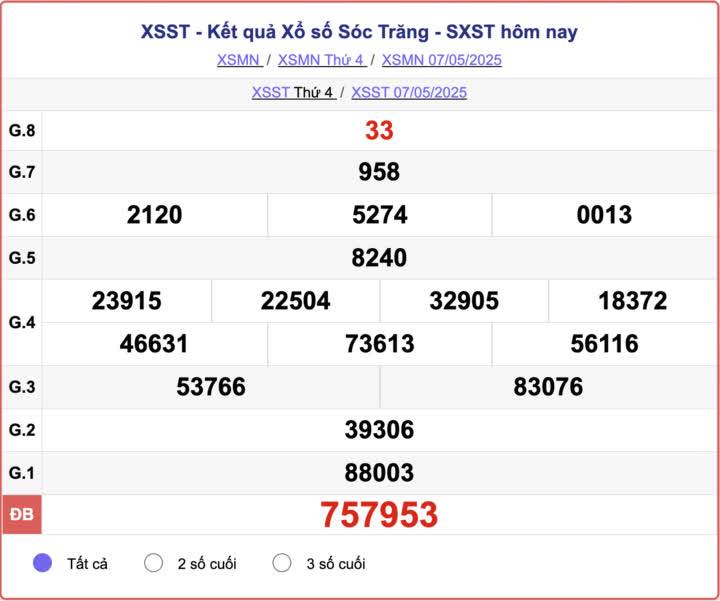 Xổ số Sóc Trăng hôm nay ngày 7/5/2025 - XSST 7/5 - Kết quả xổ số Sóc Trăng hôm nay Xổ số Sóc Trăng hôm nay ngày 7/5/2025 - XSST 7/5 - Kết quả xổ số Sóc Trăng hôm nay