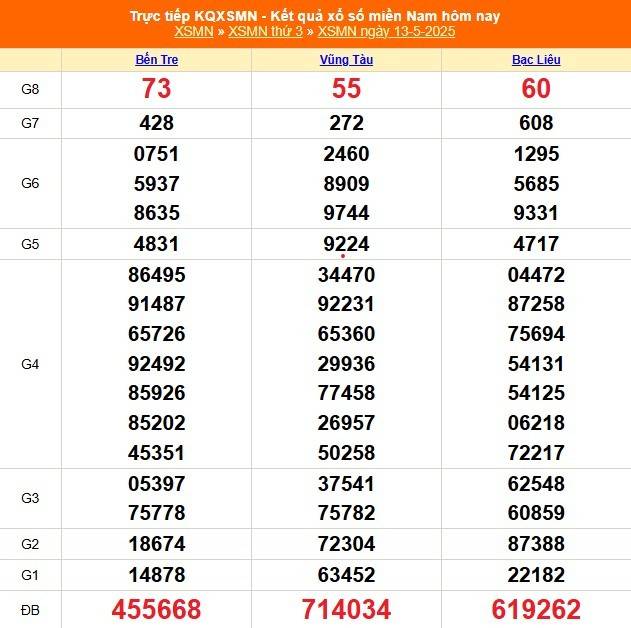XSMN 13/5 – Kết Quả Xổ số miền Nam hôm nay 13/5/2025 - XSMN thứ Ba mới cập nhật
