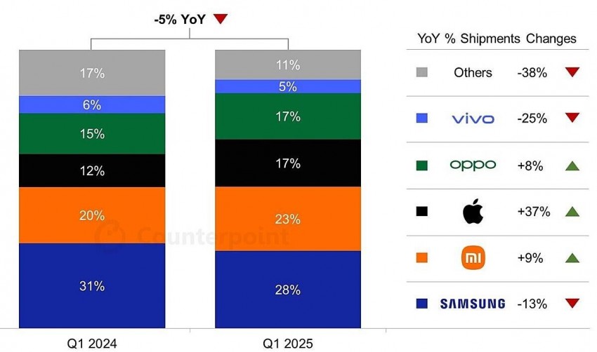 Nguồn: Counterpoint Research Nguồn: Counterpoint Research