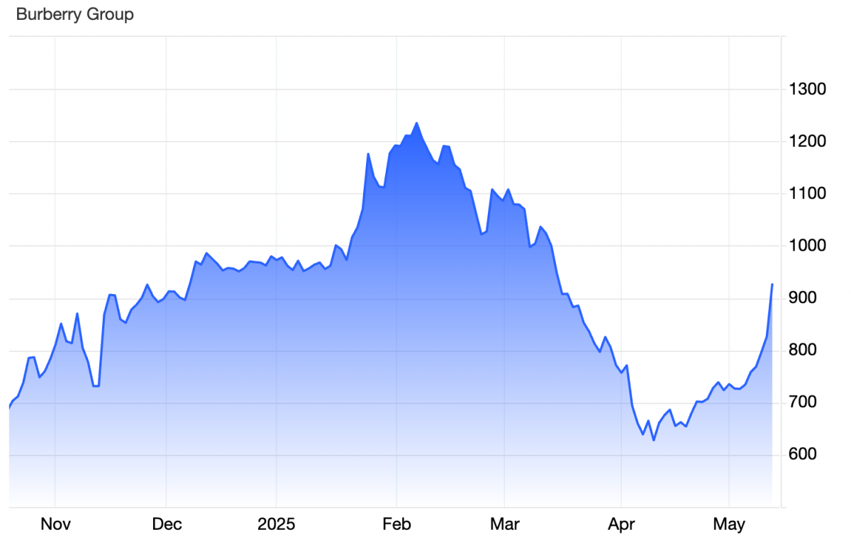 Burberry phải thắt lưng buộc bụng: Khi “di sản” không còn là lá chắn