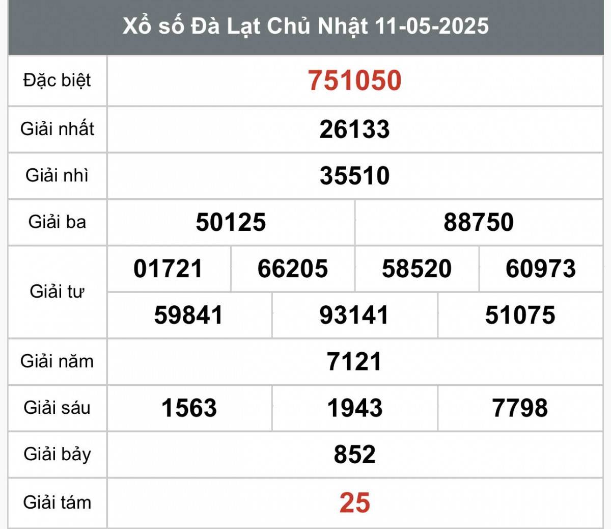 XSDL 11/5, Kết quả xổ số Đà Lạt hôm nay 11/5/2025, trực tiếp XSDL ngày 11/5.