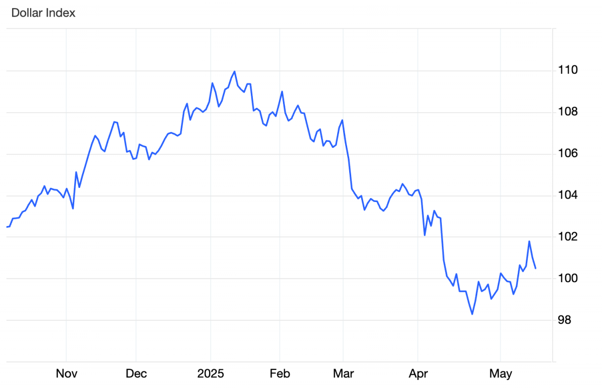 Thị trường tiền tệ ngày 14/5: Đồng USD nối dài đà giảm, đồng won Hàn Quốc được chú ý