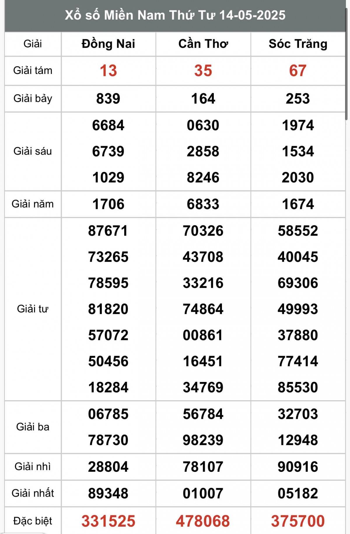 XSMN 16/5, Kết quả xổ số miền Nam hôm nay 16/5/2025, Trực tiếp XSMN ngày 16 tháng 5